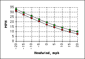 Bike Speed Chart
