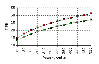 watts to mph cycling